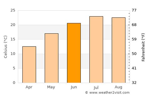 Caorle Weather in June 2025 | Italy Averages | Weather-2-Visit