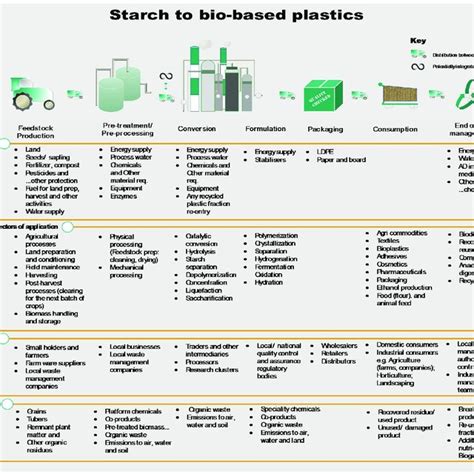 A Generalised Map Of A Bio Based Value Chain Download Scientific Diagram