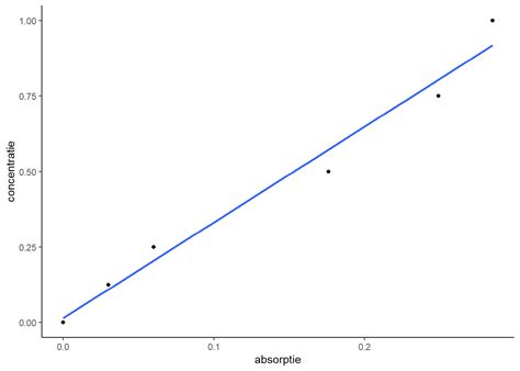 4 1 Lineaire Regressie In R Stat2 General Linear Model