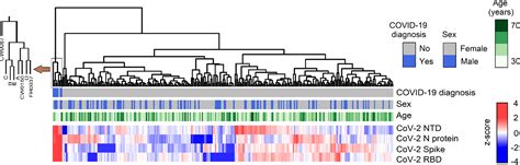 Figure 1 From A Majority Of Uninfected Adults Show Preexisting Antibody