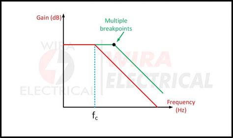 Gain Bandwidth Product Calculation For Op Wira Electrical