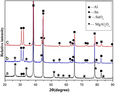 Xrd Patterns Of A Milled Alsno Mgh Powder B Sintered