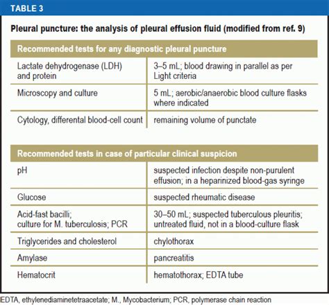 Pleural Effusion In Adultsetiology Diagnosis And Treatment