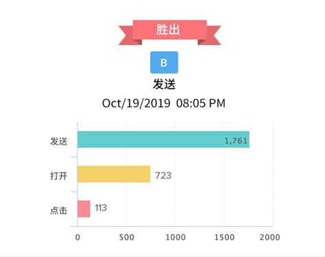 邮件营销推广实施具体步骤 Zoho Campaigns