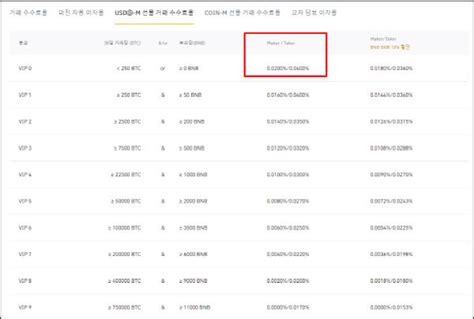 바이낸스 수수료 5가지 및 수수료 할인 확인방법 시간은 돈이다