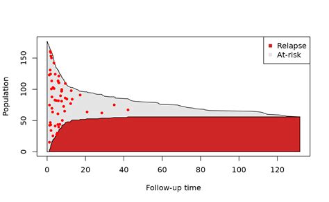 Competing Risk Analysis Casebase