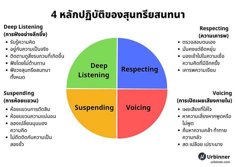 Dialogue หลักการของสุนทรียสนทนา เพื่อสร้างพื้นที่ว่างให้โอกาสสร้างสรรค์