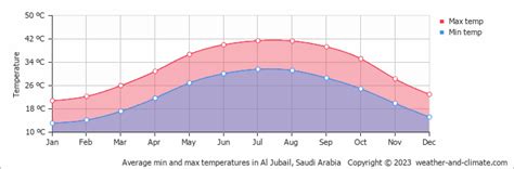 Al Jubail Weather & Climate | Year-Round Guide with Graphs