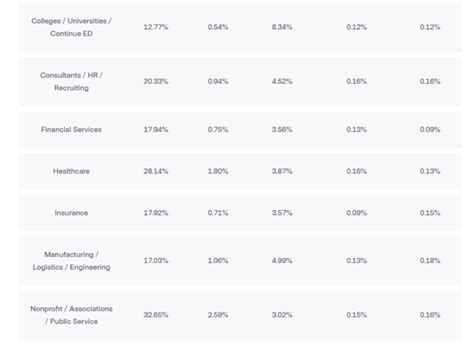 How Does Your Email Marketing Stack Up Industry Benchmarks Revealed