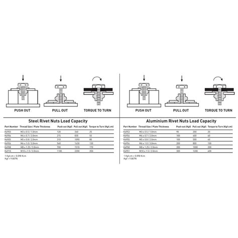 Rivet Nut Insert M Zinc Coated Steel Pack Kincrome Tools