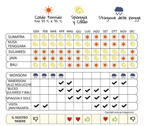 Quando Andare In Indonesia Clima Meteo E Affluenza