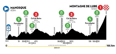 Tour Provenza Recorrido Perfiles Y Dorsales Oficiales Ciclo