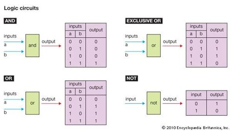 Logic design | computer technology | Britannica.com