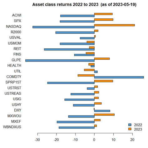 Asset Class Performance In 2023 What Happened And Whats Next