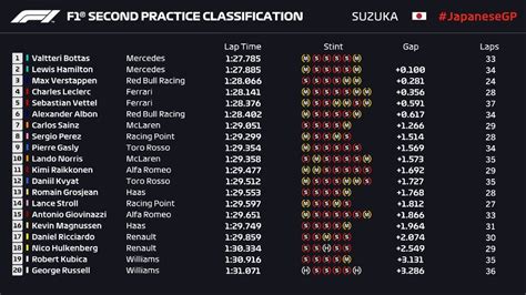 Gp Japón F1 2019 Resultados De Los Libres 2 Del Gran Premio De Japón De Fórmula 1 2019