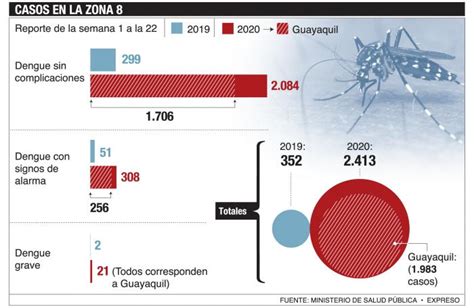 El Dengue Sigue Avanzando