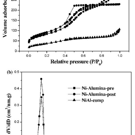 A N 2 Adsorption Desorption Isotherms And B Pore Size Distributions