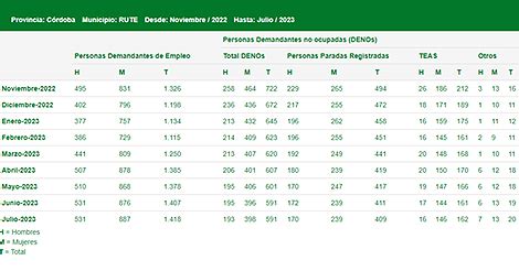 El Goteo En El Descenso Del Paro En Rute Deja El Mejor Dato Desde Abril