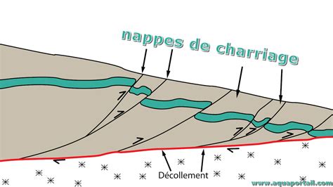 Nappe De Charriage D Finition Et Explications