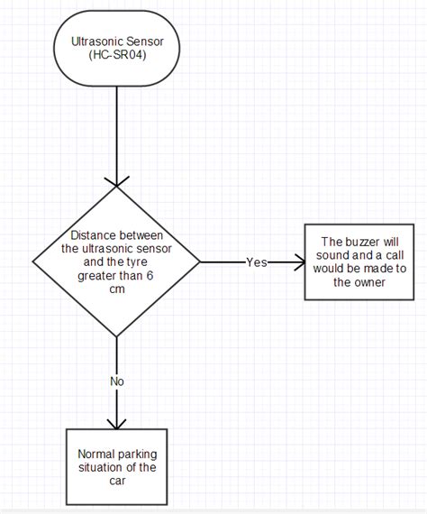 Flow Chart For Anti Theft System Download Scientific Diagram