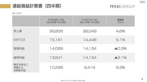 ミクシィ、通期は減収減益もモンスターストライクの売上が想定を上回り上方修正後の業績予想は達成 Limo くらしとお金の経済メディア