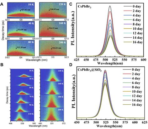 Frontiers Strategies Of Improving Cspbx3 Perovskite Quantum Dots