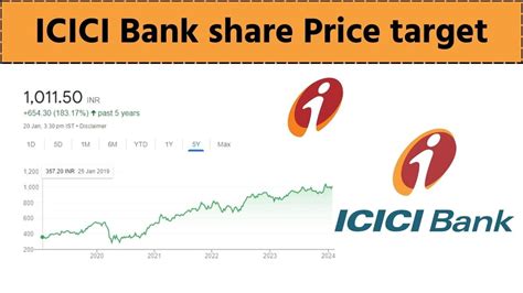 Icici Bank Share Price Target 2024 2025 2026 2027 2030 2035 2040