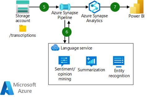 Build A Speech To Text Transcription Pipeline To Analyze Recorded