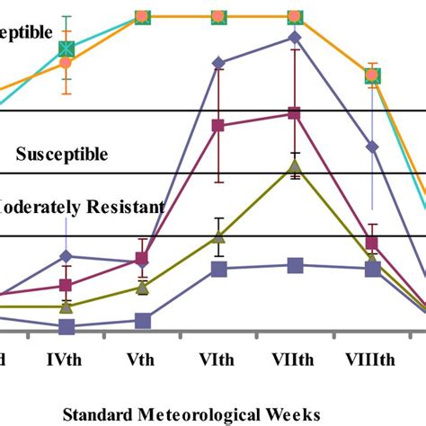 Antixenosis And Antibiosis Mechanisms Of Resistance To Turnip Aphid