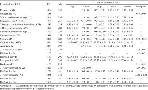 Table 1 From Pyrrolizidine Alkaloids In The Pericopine Moth Scearctia Figulina Erebidae