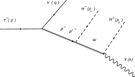 Contribution To The τ − →π − π 0 ν τ γ Decay Driven By The ω