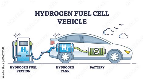 Hydrogen Fuel Cell Vehicle With Alternative And Co2 Free Car Outline