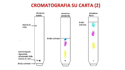 Lezione Di Chimica Tecniche Di Separazione Dei Miscugli