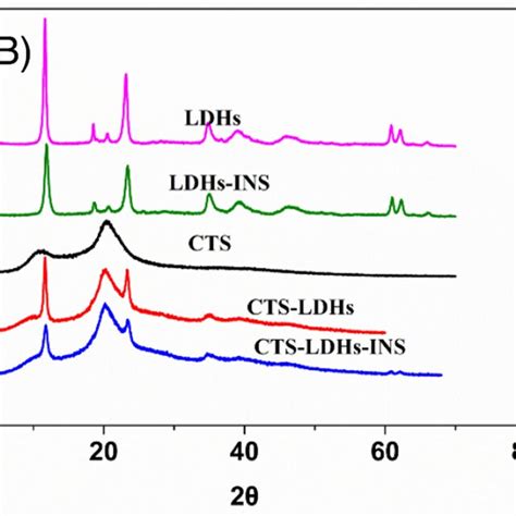 Ft‐ir Spectra A Xrd Pattern B And Tg Curves C Of Cts Ldhs Ins