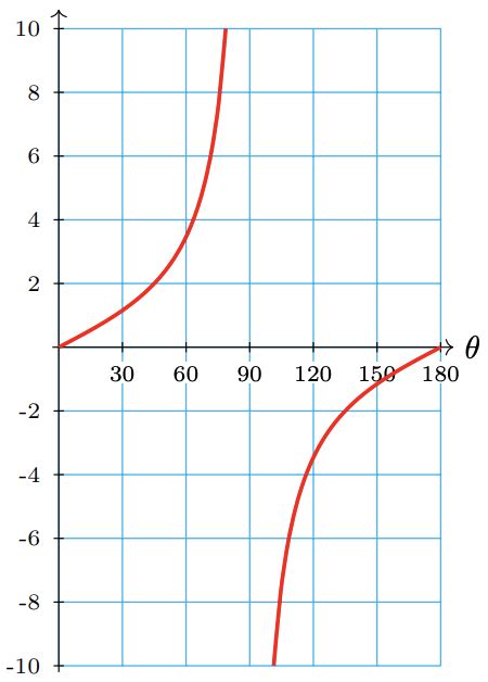 4.1: Graphs of Trigonometric Functions - Mathematics LibreTexts