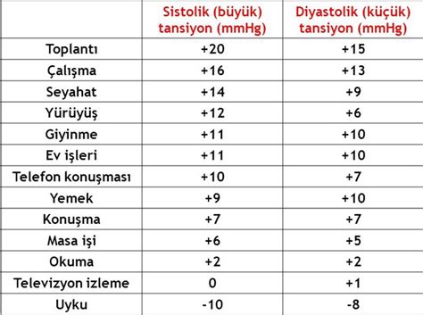 Küçük Tansiyon Değerleri Tehlikeli Değerler Sınırı ve Normal Değerleri