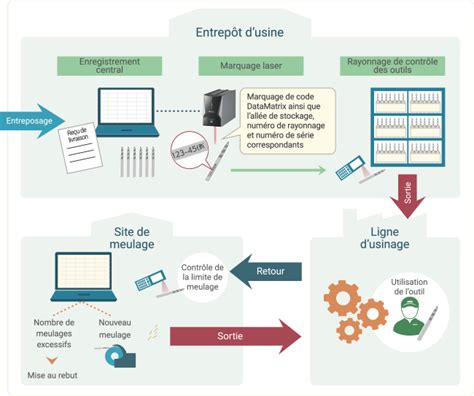 Quest ce que la traçabilité Les bases de la traçabilité KEYENCE