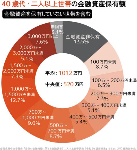 40代から50代で「貯蓄平均は1 7倍」に増加、金融商品を選ぶ基準とは？｜infoseekニュース