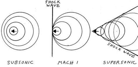 How can shock waves travel faster than sound?