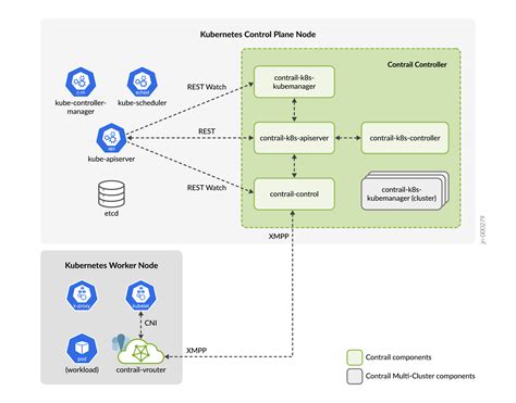 Components Of Contrail Juniper Networks