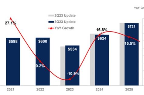 Worldwide Semiconductor Revenue To Grow 17 In 2024 News