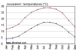 Climate : Jerusalem, , Israel Palestine