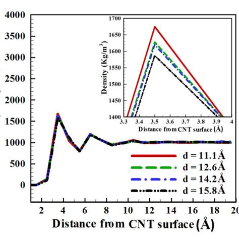 The Variations Of The Water Density Around The Cnt Versus The Distance