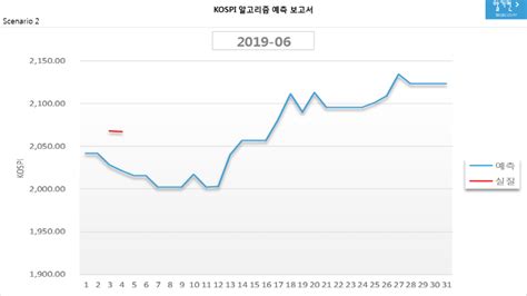 Kospi 코스피 알고리즘 예측 보고서20190605 네이버 블로그