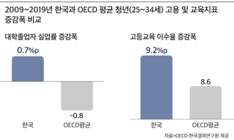 한경연 대학교육 이수율 Oecd 1위지만 대졸자 고용률은 최하위 네이트 뉴스