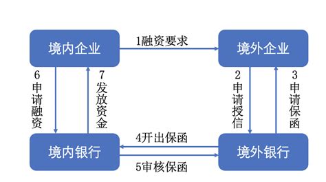 外保内贷 易普咨询