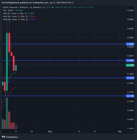 Binance Maticusdt Chart Image By Stevenwalgenbach Tradingview