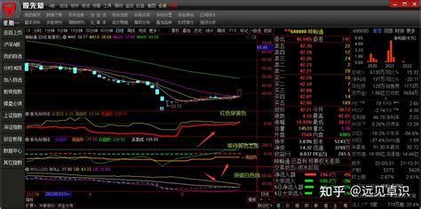 【股先知】简单实用的boll布林线指标使用技巧 知乎