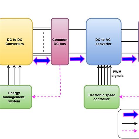 | Electric powered UAV propulsion system Block diagram. | Download ...