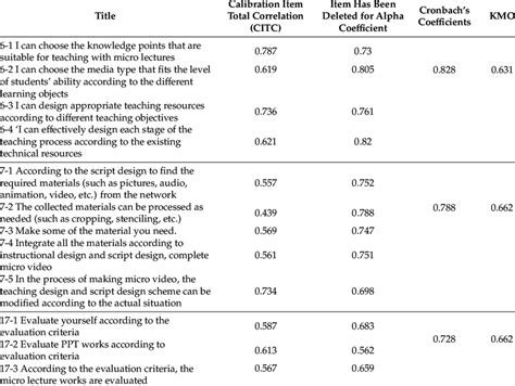 Reliability Analysis Of The Informatization Teaching Design Capability Download Scientific